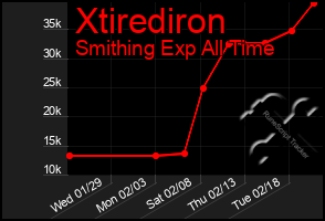 Total Graph of Xtirediron