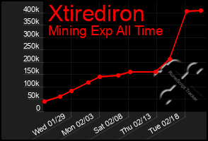 Total Graph of Xtirediron