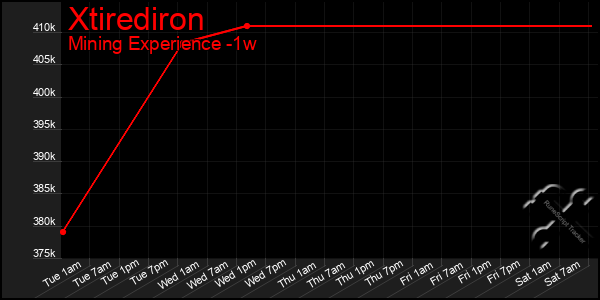 Last 7 Days Graph of Xtirediron