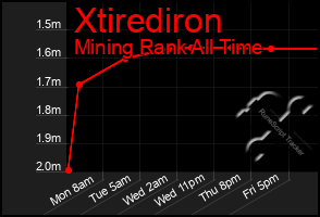 Total Graph of Xtirediron