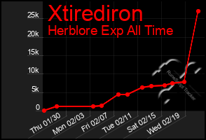 Total Graph of Xtirediron