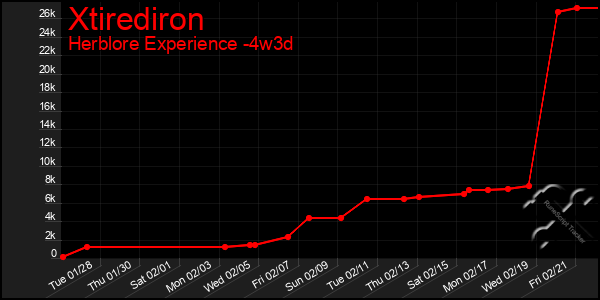 Last 31 Days Graph of Xtirediron