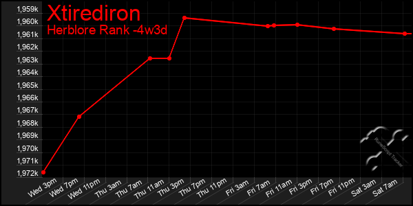 Last 31 Days Graph of Xtirediron