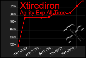 Total Graph of Xtirediron