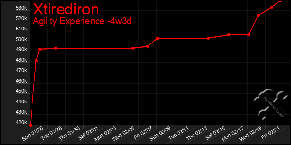 Last 31 Days Graph of Xtirediron