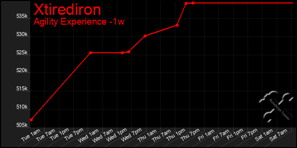 Last 7 Days Graph of Xtirediron