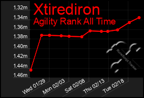 Total Graph of Xtirediron