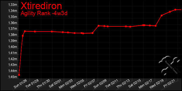 Last 31 Days Graph of Xtirediron