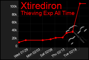 Total Graph of Xtirediron