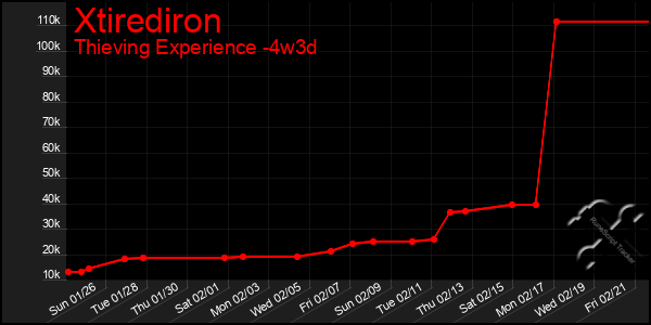 Last 31 Days Graph of Xtirediron