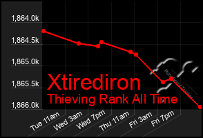 Total Graph of Xtirediron