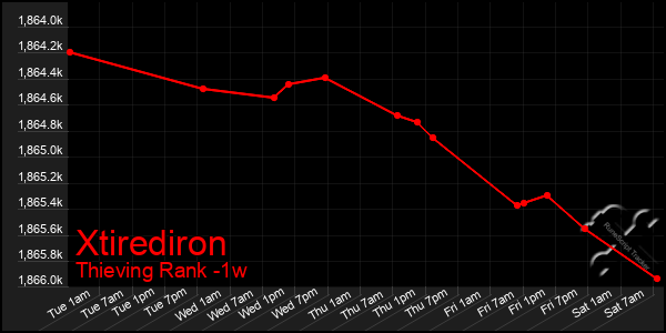 Last 7 Days Graph of Xtirediron