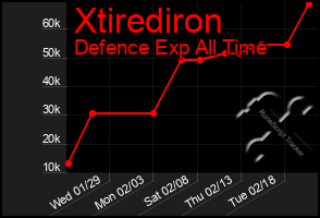 Total Graph of Xtirediron