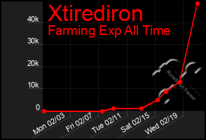 Total Graph of Xtirediron