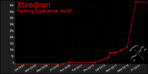 Last 31 Days Graph of Xtirediron