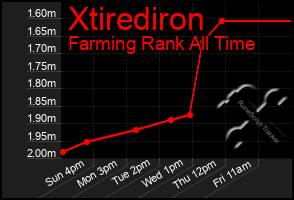 Total Graph of Xtirediron