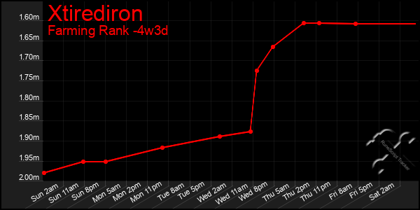 Last 31 Days Graph of Xtirediron