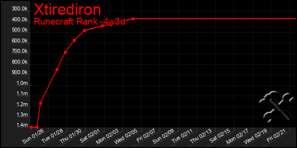 Last 31 Days Graph of Xtirediron