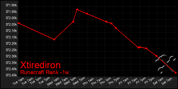 Last 7 Days Graph of Xtirediron