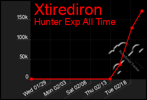 Total Graph of Xtirediron