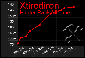 Total Graph of Xtirediron