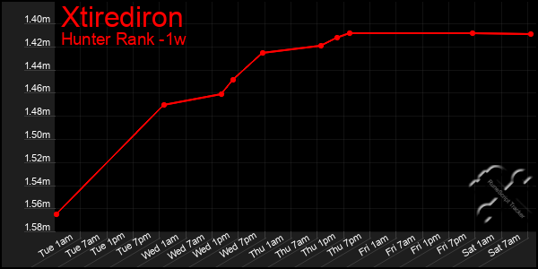 Last 7 Days Graph of Xtirediron