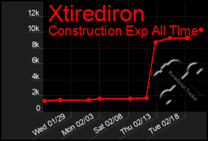 Total Graph of Xtirediron