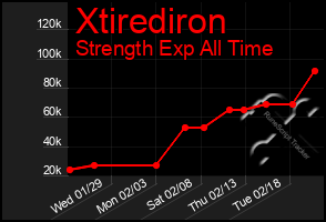 Total Graph of Xtirediron