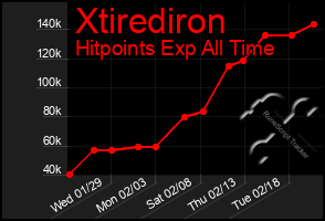 Total Graph of Xtirediron