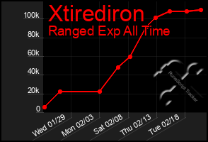 Total Graph of Xtirediron