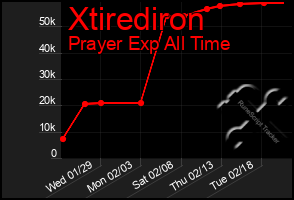 Total Graph of Xtirediron