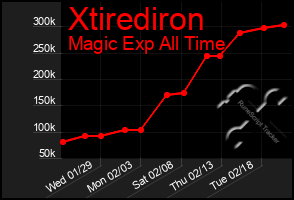 Total Graph of Xtirediron