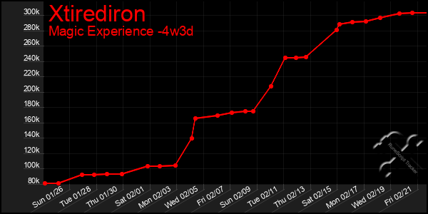 Last 31 Days Graph of Xtirediron