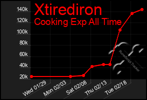 Total Graph of Xtirediron