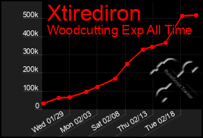 Total Graph of Xtirediron