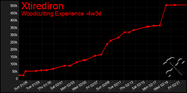 Last 31 Days Graph of Xtirediron