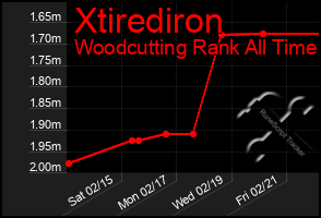 Total Graph of Xtirediron