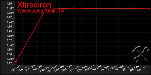 Last 7 Days Graph of Xtirediron