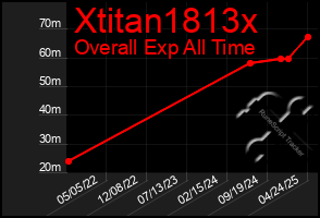 Total Graph of Xtitan1813x