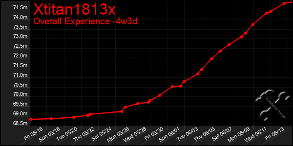 Last 31 Days Graph of Xtitan1813x