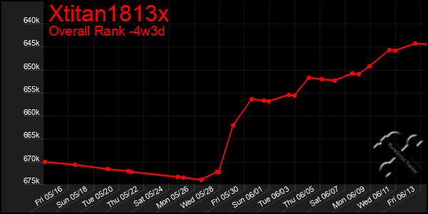 Last 31 Days Graph of Xtitan1813x