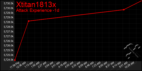 Last 24 Hours Graph of Xtitan1813x