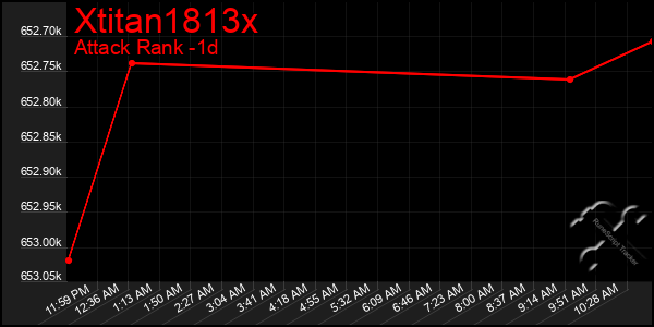 Last 24 Hours Graph of Xtitan1813x