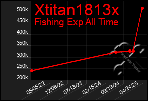 Total Graph of Xtitan1813x