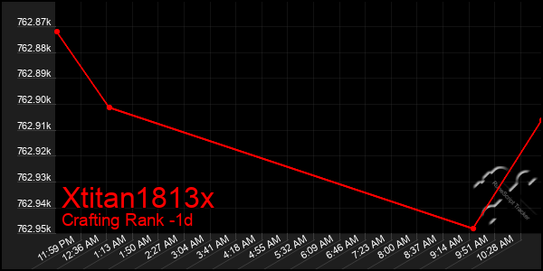 Last 24 Hours Graph of Xtitan1813x