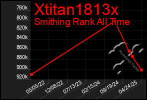 Total Graph of Xtitan1813x