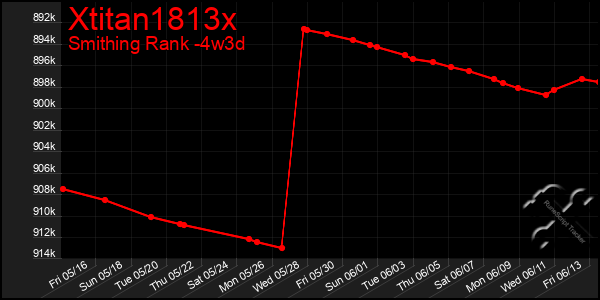 Last 31 Days Graph of Xtitan1813x