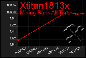 Total Graph of Xtitan1813x