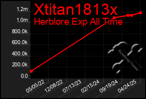 Total Graph of Xtitan1813x