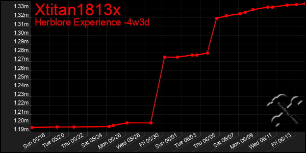 Last 31 Days Graph of Xtitan1813x